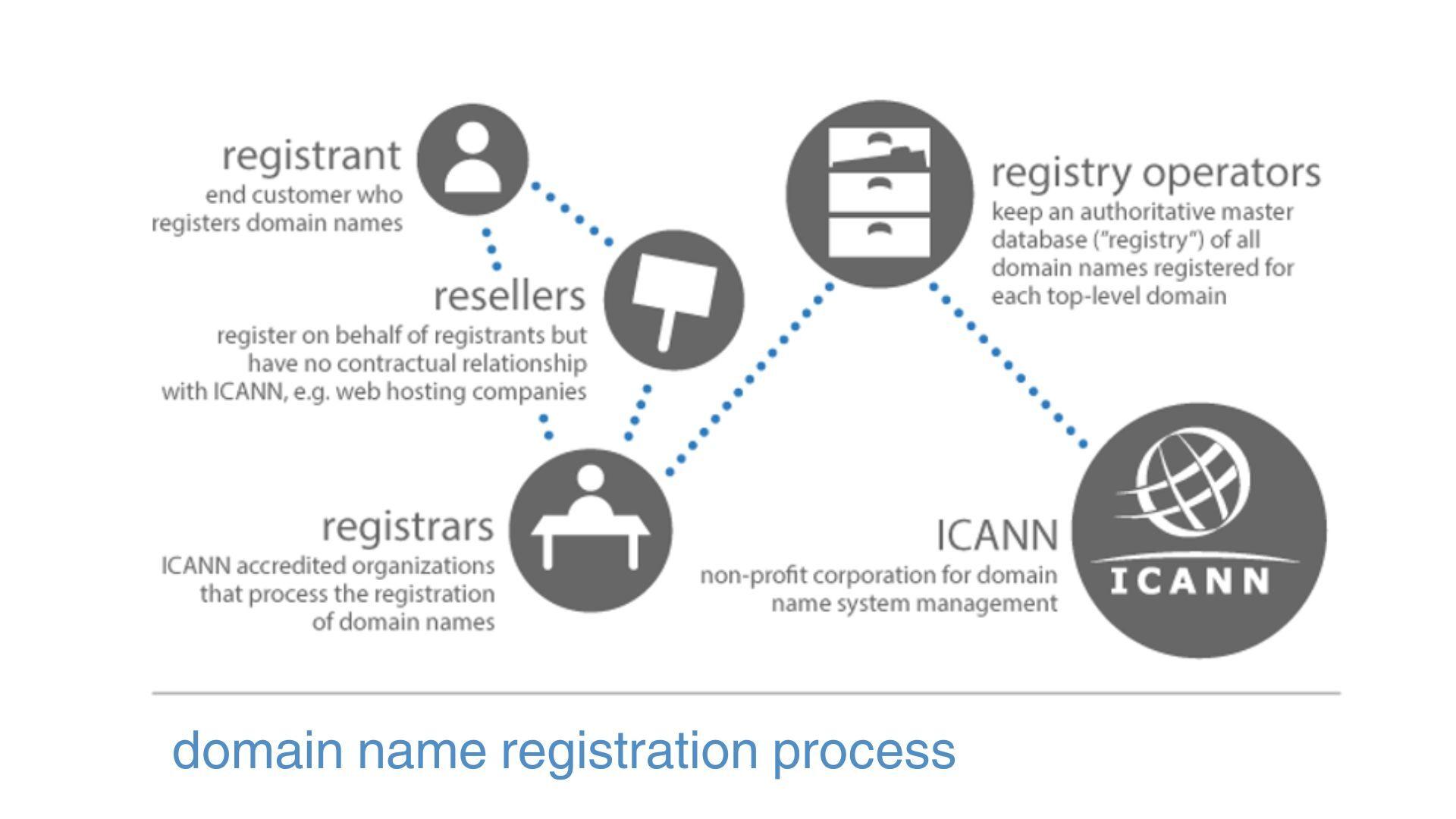 Best Domain Registrars