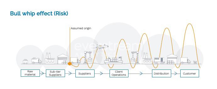 Building a Responsive Supply Chain to⁣ Enhance Customer Satisfaction