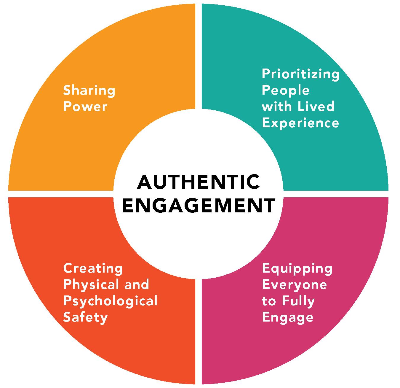 Building Authentic Engagement Through Meaningful Interactions