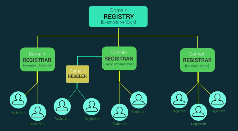 Choosing ‌the Right Domain⁤ Registrar for ‍Your‍ Needs
