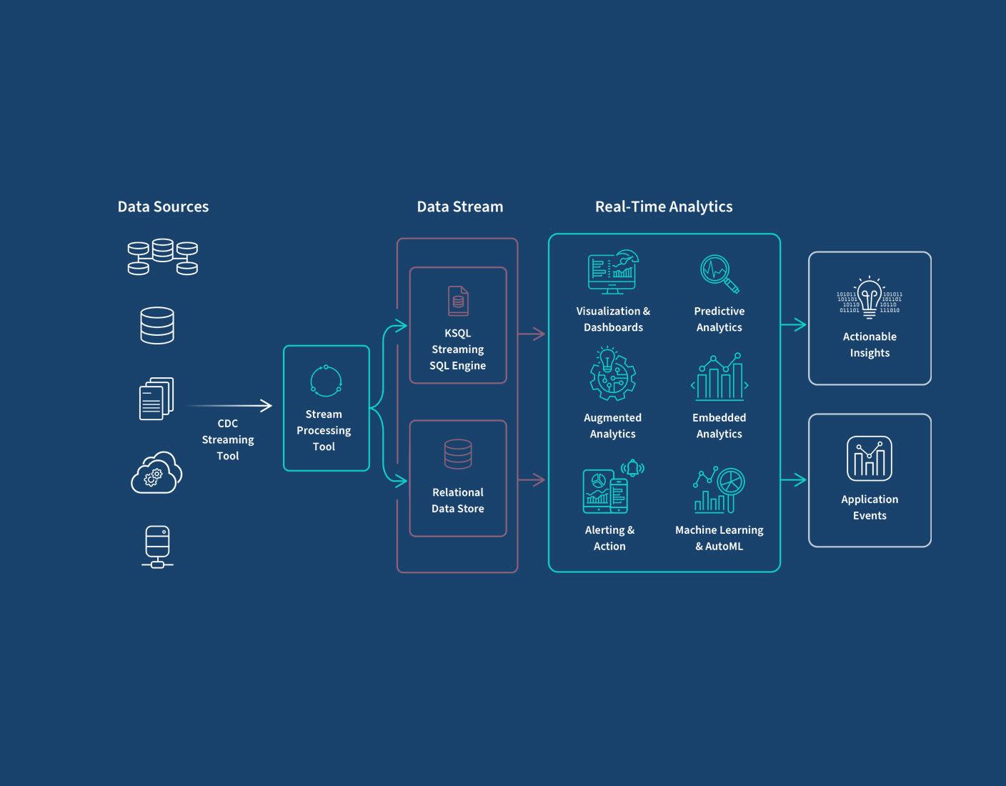 Leveraging Real-Time Analytics to Optimize Customer Experience