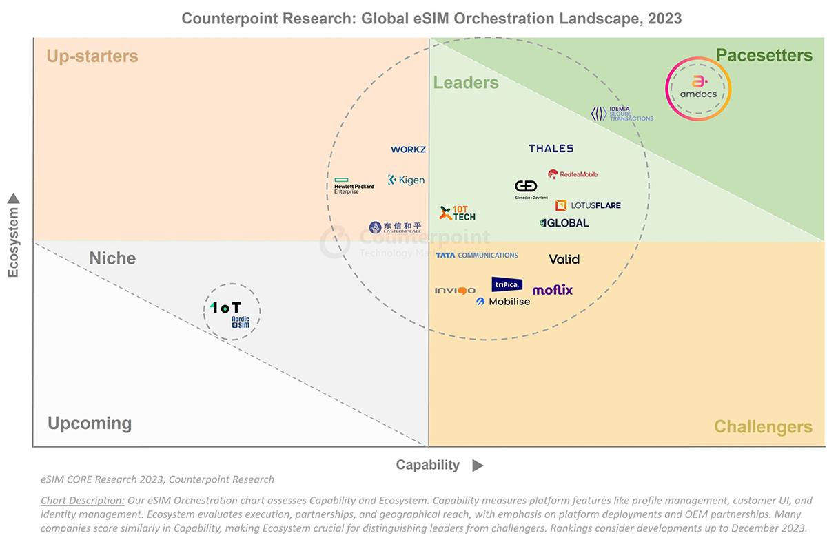 Developing ⁤Strategic Partnerships​ for⁤ Broader⁣ eSIM ⁣Reach