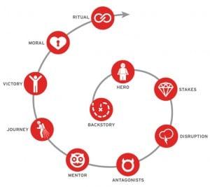 Crafting⁤ a Compelling Brand Story ‌That Resonates