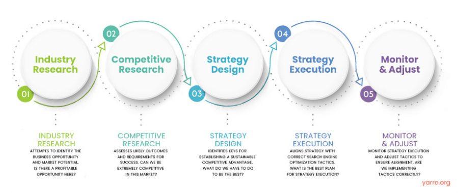 Utilizing SEO Strategies to Increase Visibility and Trust