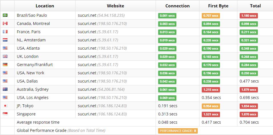 Testing Your Sites Performance After Cloudflare Setup