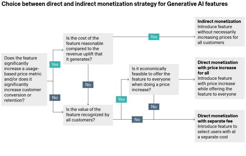 Unlock⁣ Revenue Potential with Monetization Features