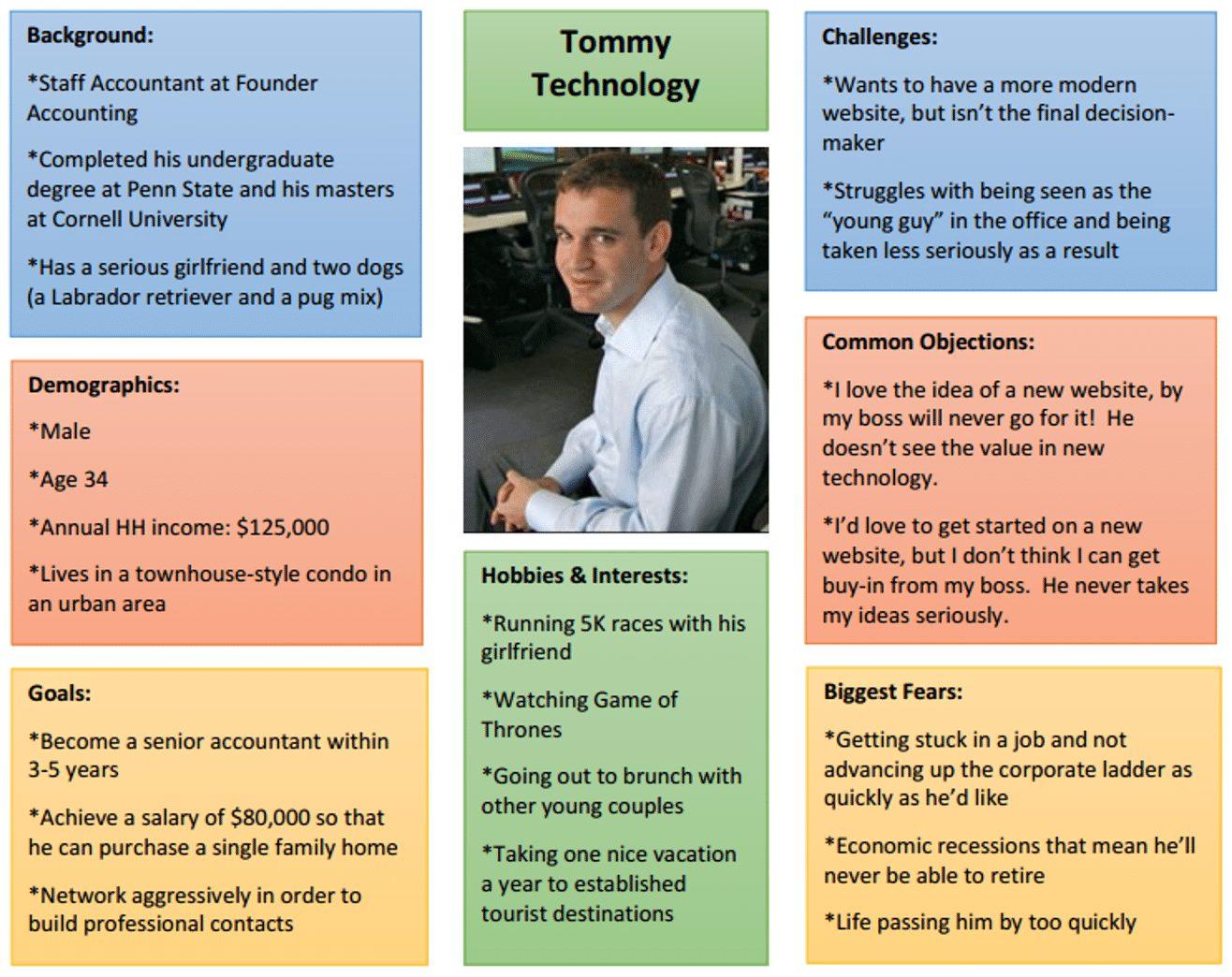 Creating Targeted Buyer Personas from Public Insights
