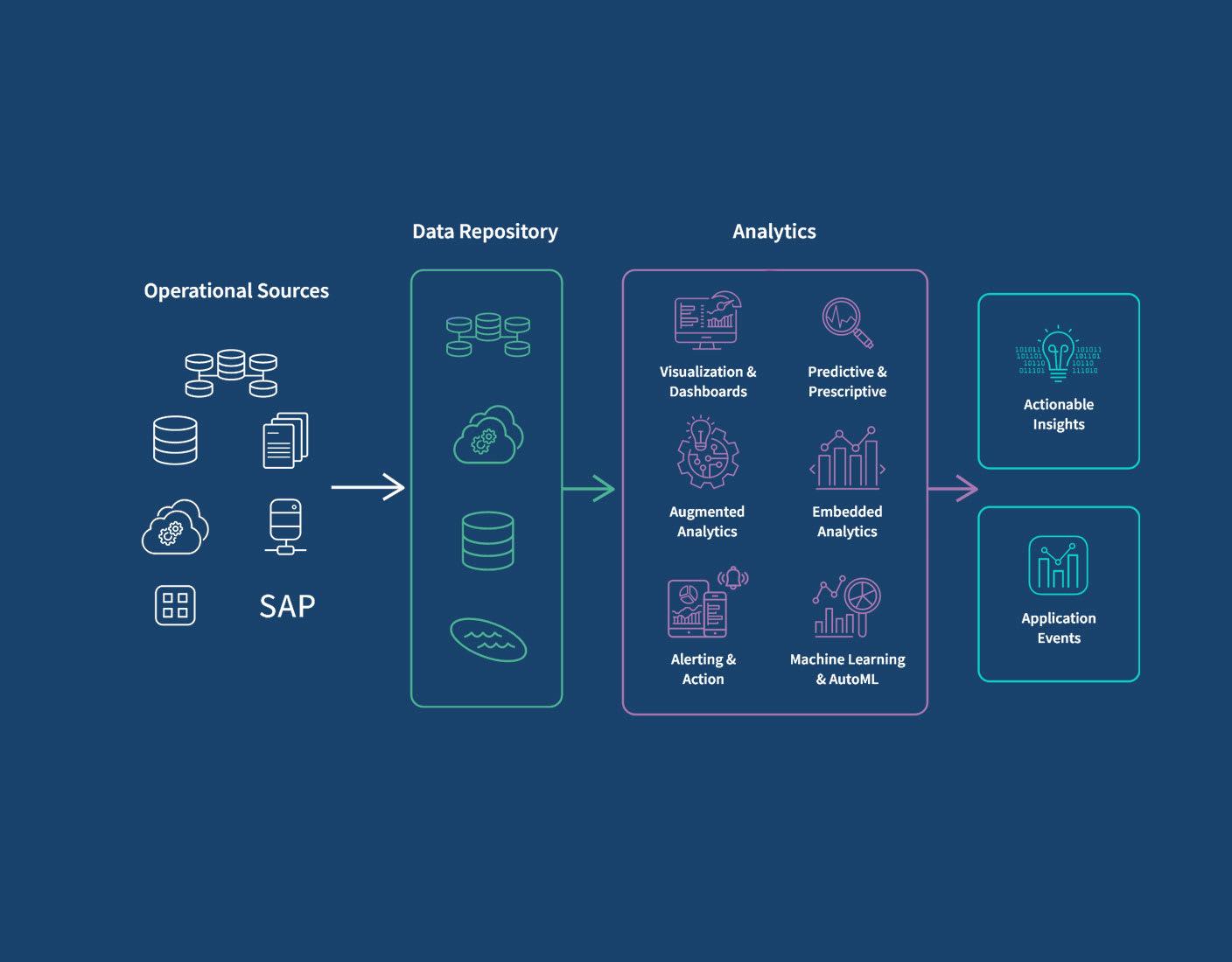 Analyzing Reporting and Analytics for Informed Decisions