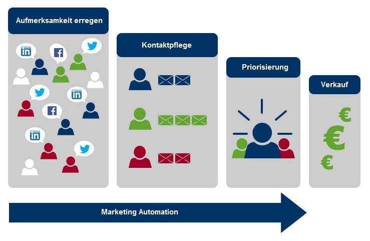 Exploring the Leading Marketing‍ Automation Solutions