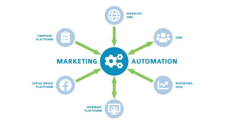 Key Features That Elevate Marketing Automation Software