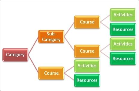 Promoting Your Course Categories Effectively