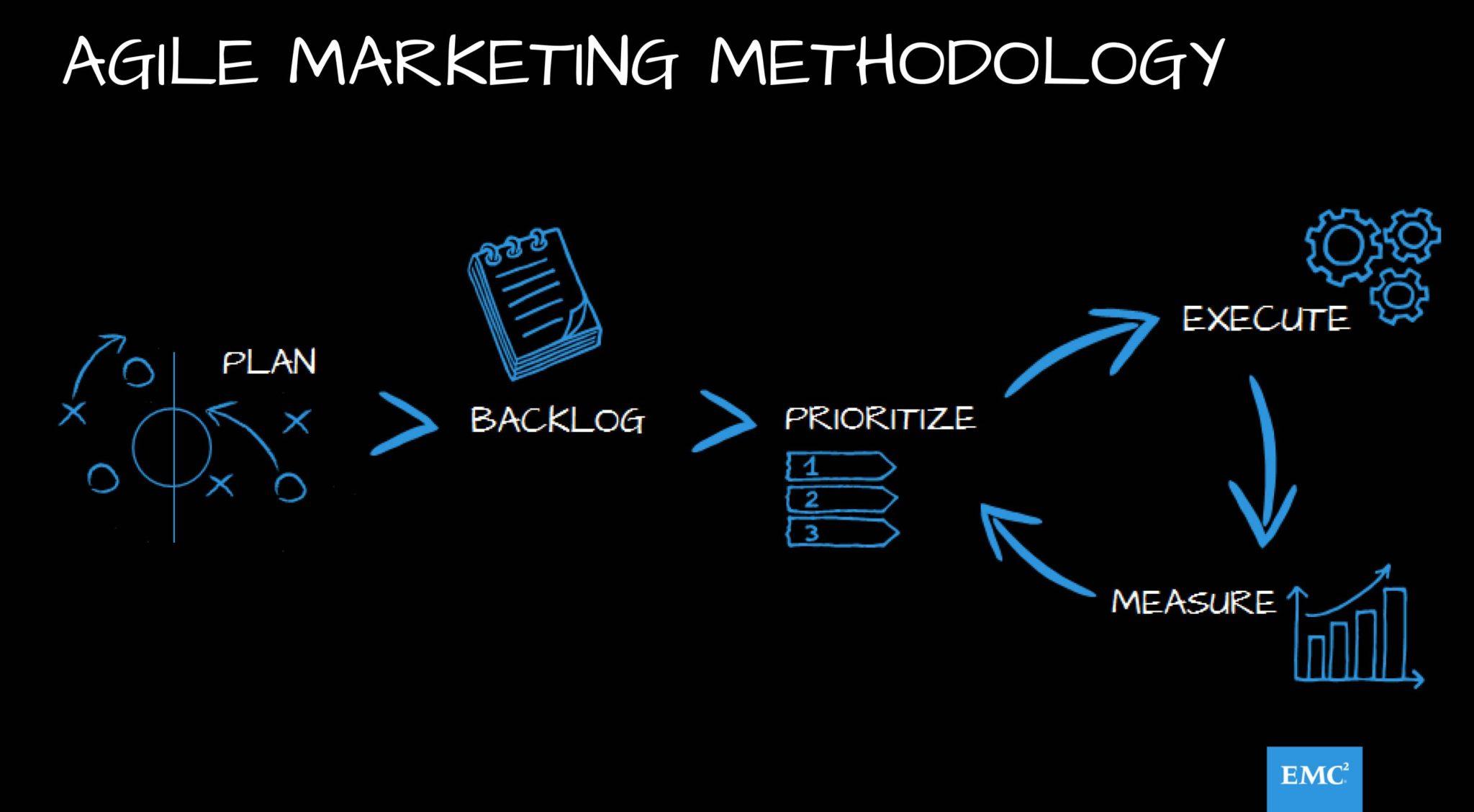 Innovating Your Marketing Approach ⁣with Agile Solutions