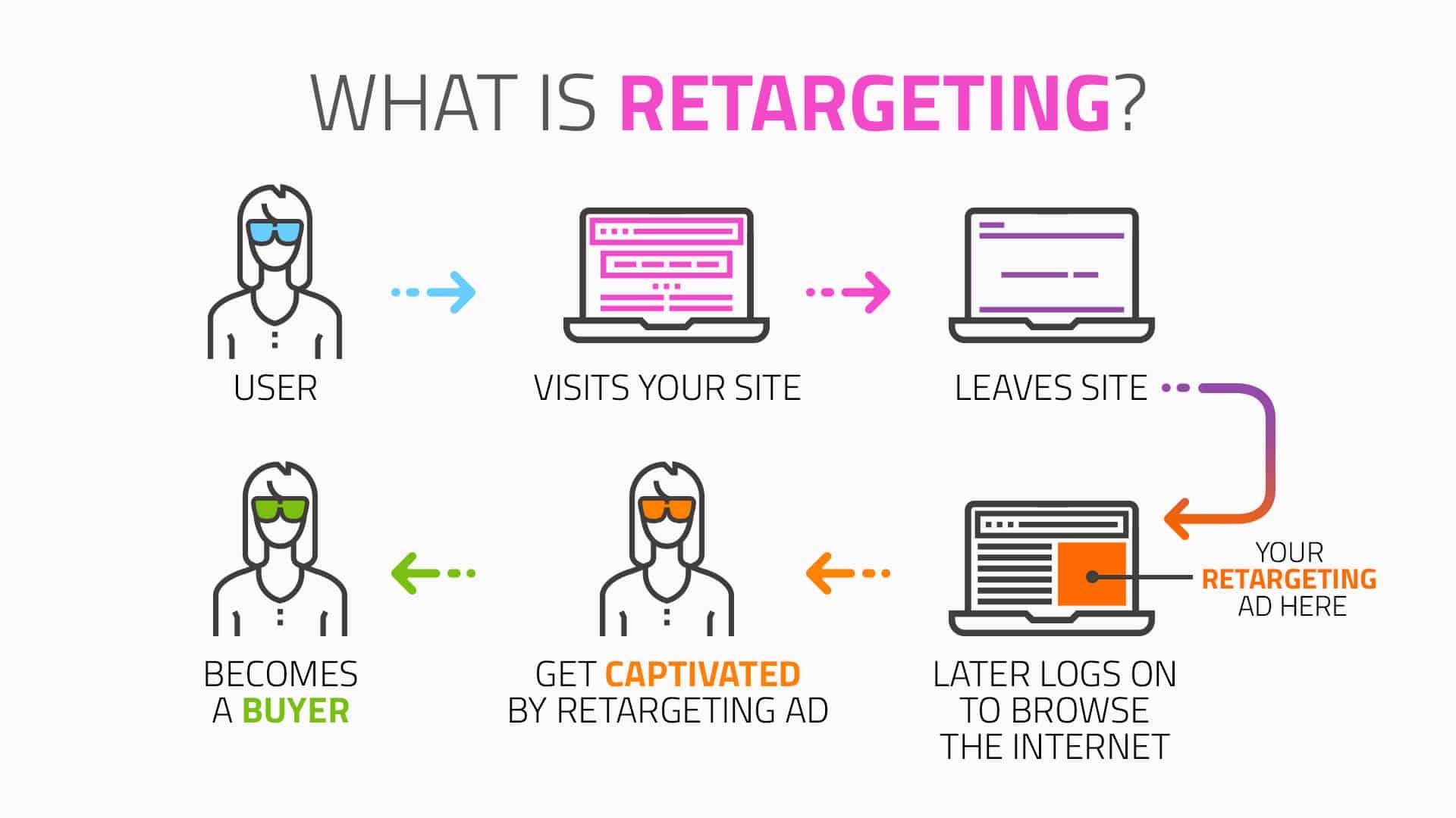 Harnessing the Power of Retargeting Ads to Re-engage Visitors