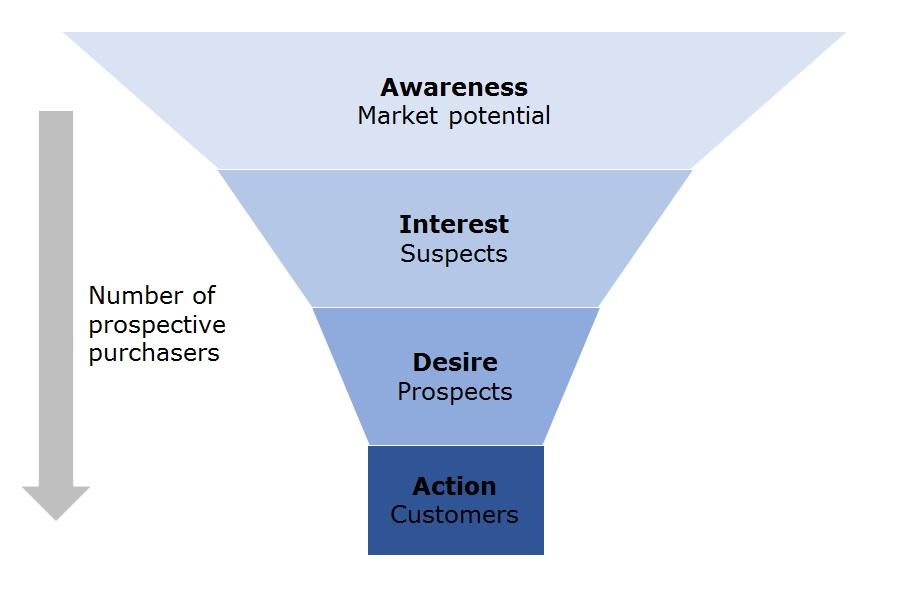 3 Sales Funnel Tips to Boost Your WooCommerce Revenue