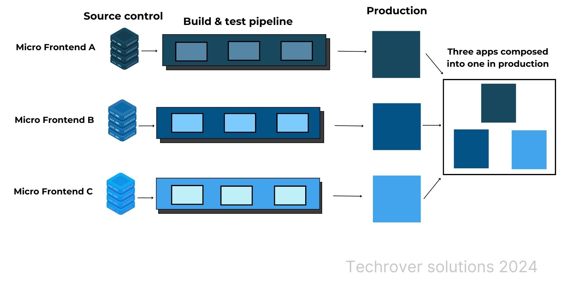Understanding the Unique Advantages of Micro Web Apps