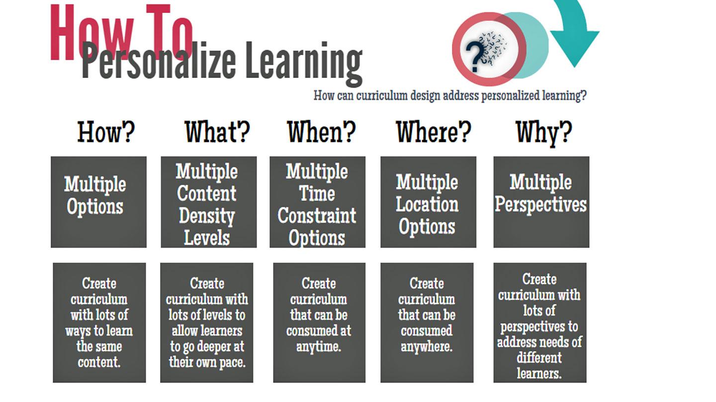 Customizing Your Learning Experience with Masteriyo