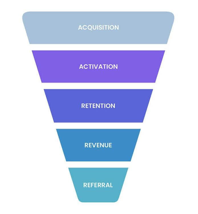 Analyzing Funnel Performance Metrics for Continuous Improvement
