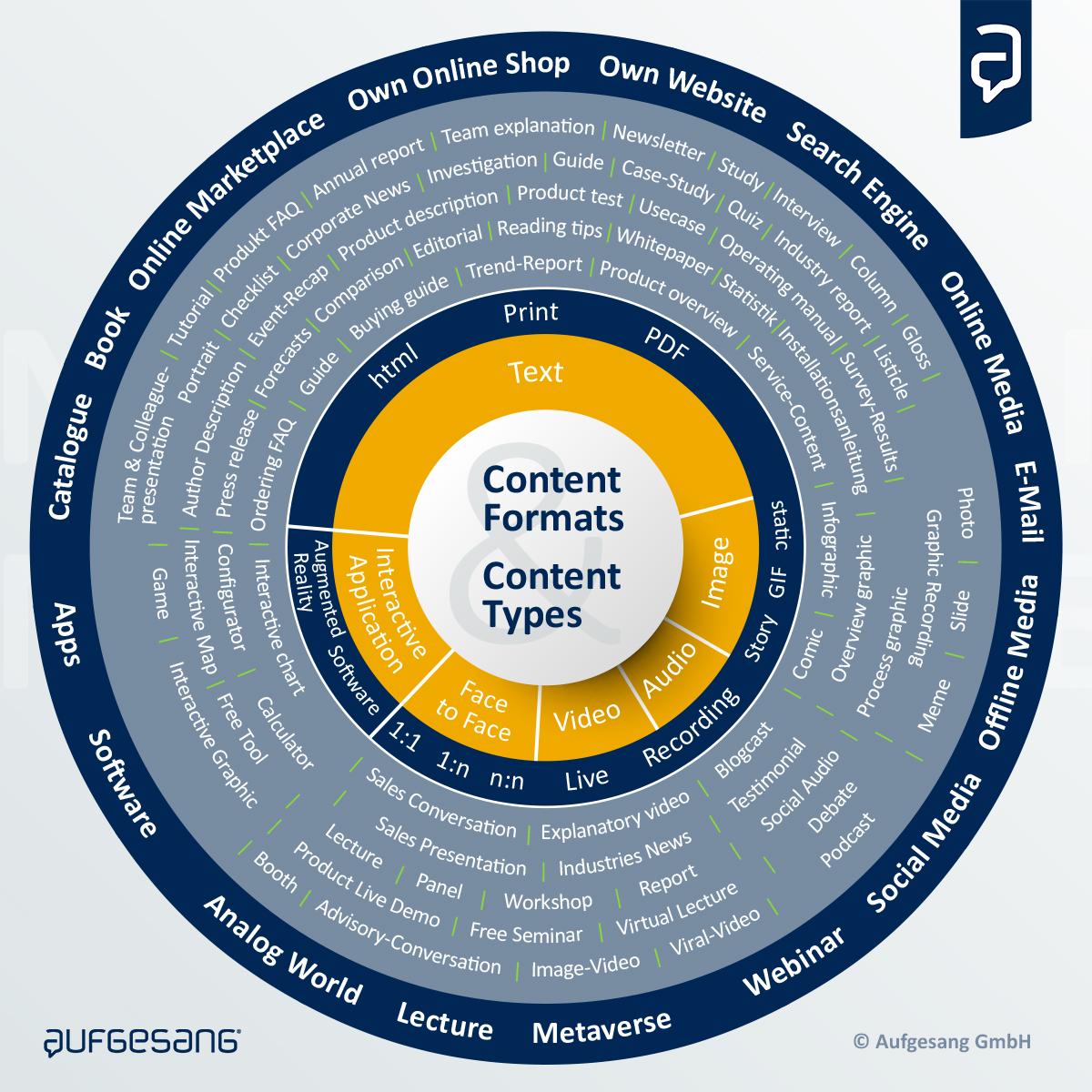 Utilizing Various Content Formats ⁣to Engage Your Audience