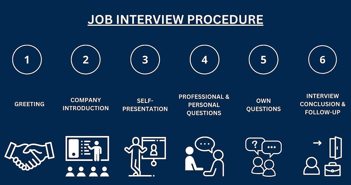 Nailing the Interview Process