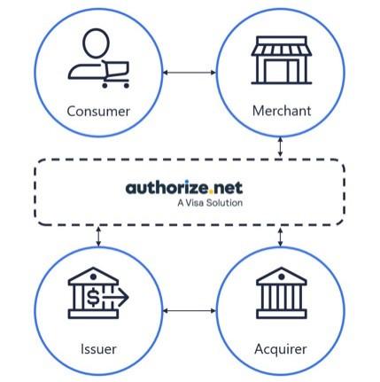 Enhancing User Experience with Authorize.net Payment Options