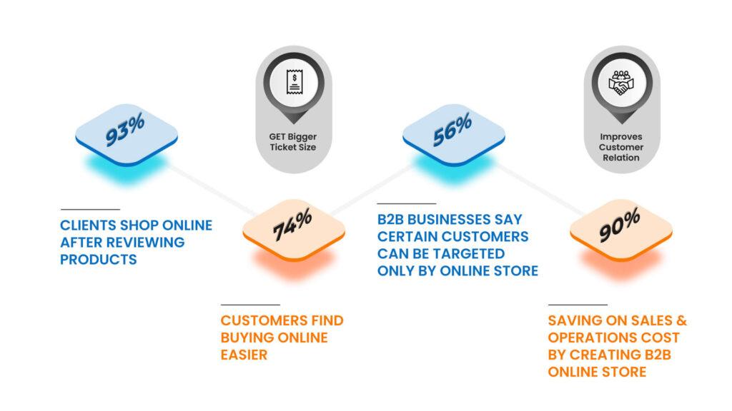 8 Best B2B Commerce Platforms to Unlock New Revenue