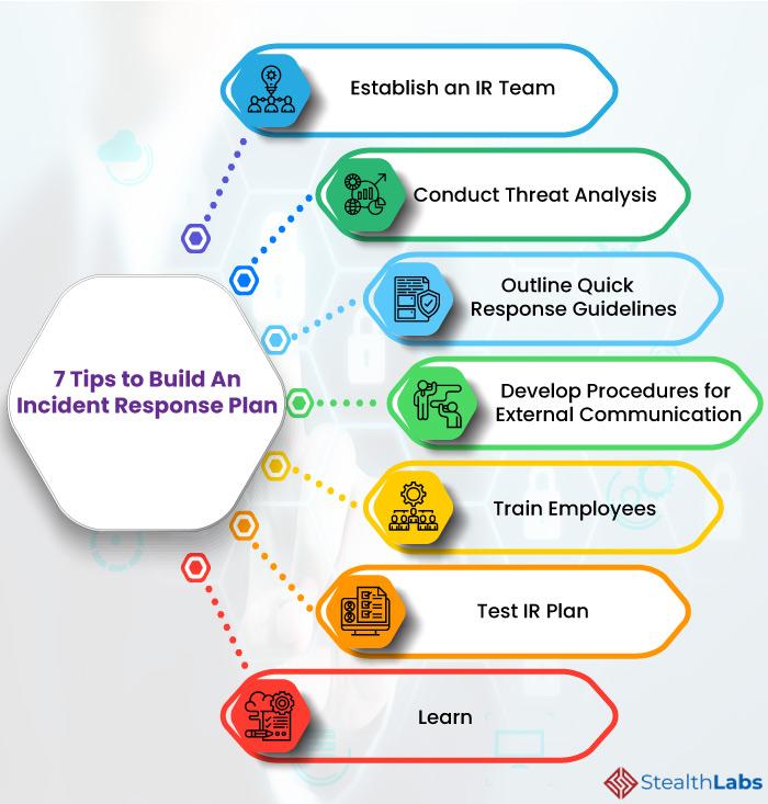 Developing Incident⁤ Response⁢ Plans for Swift Security Breaches