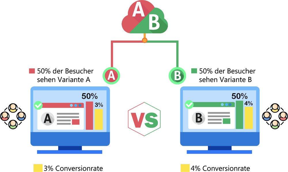 Leveraging A/B Testing for ⁤Continuous Improvement