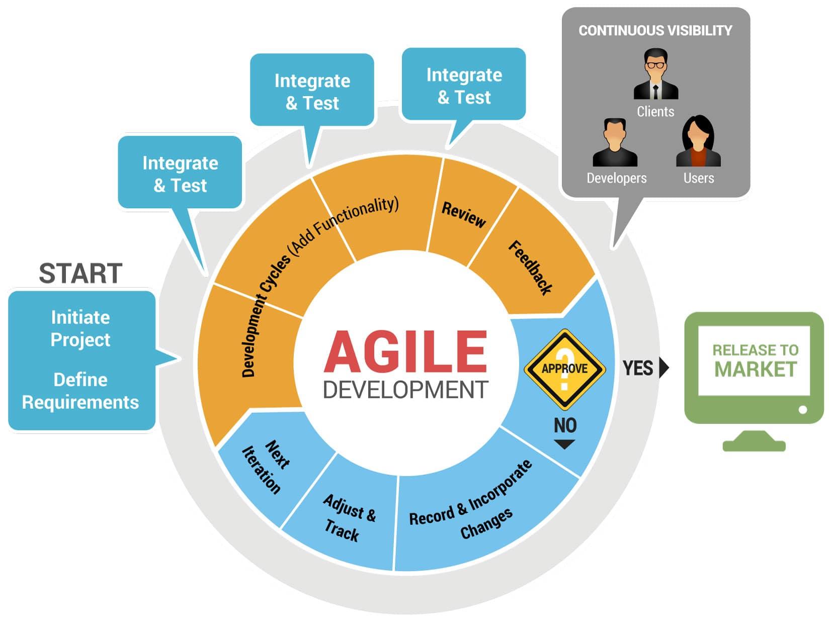 Embracing ‍Agile Development for Rapid Security Adaptation