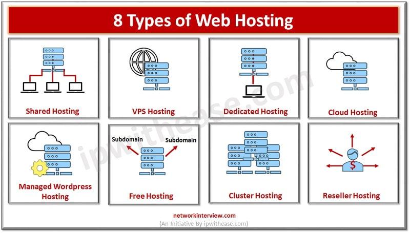 Choosing the Right Hosting Type for Your Unique Needs
