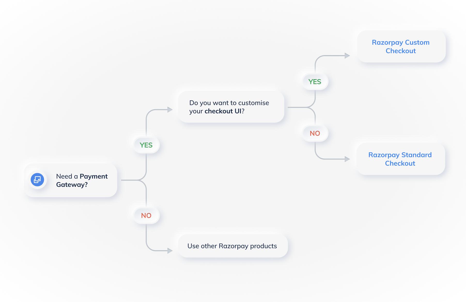Getting Started with Razorpay Integration